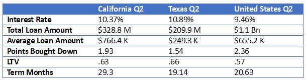 analytics logics 2023 Q2 chart comparing california and texas to national trends